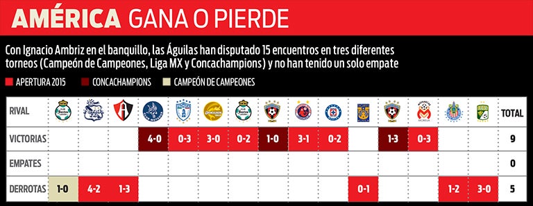 Partidos de América con Nacho Ambriz