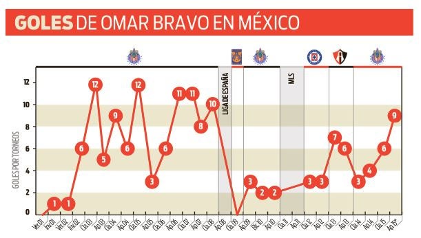 Los goles que ha marcado Omar Barvo en México