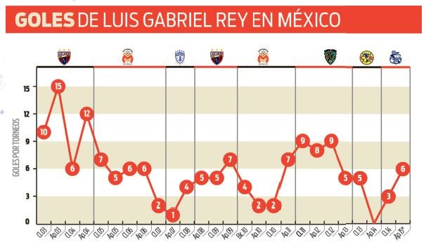 Luis Gabriel Rey y sus goles en México