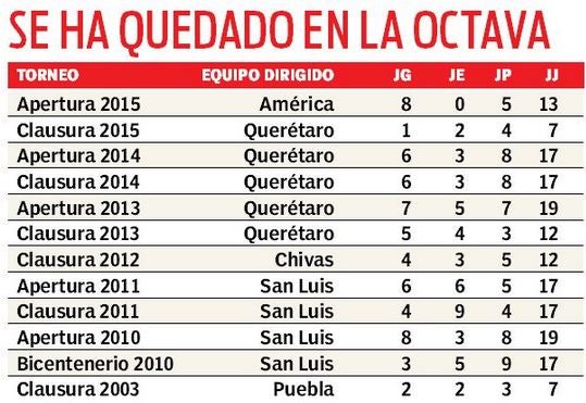 Registros de Nacho como DT en Liga MX