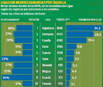 Porcentaje de ingresos por taquilla en cada liga