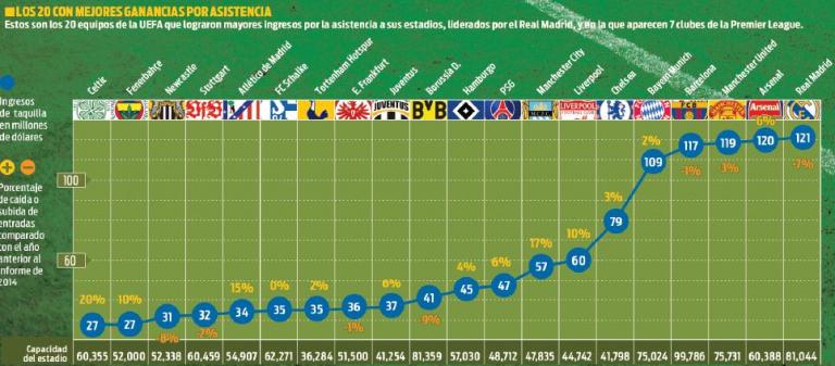 Equipos con mejores ganancias en asistencia de aficionados