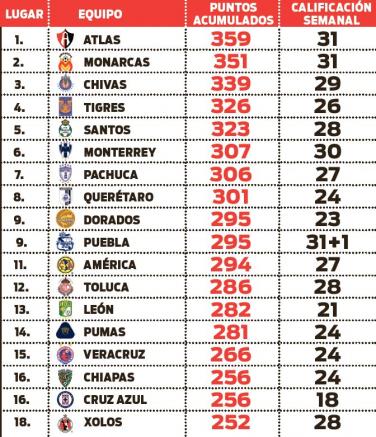 De este modo marcha la tabla general