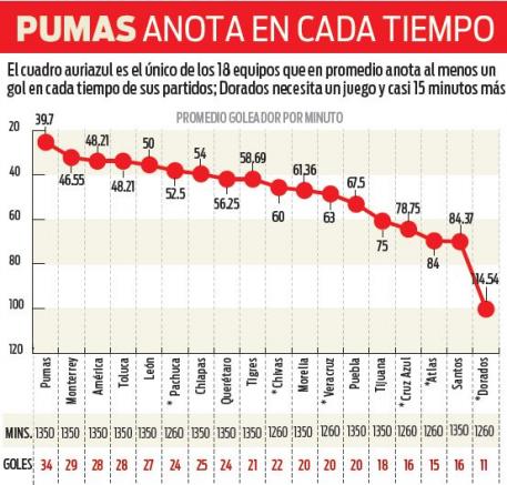 Productividad ofensiva de cada club de la Liga MX en el Apertura 2015