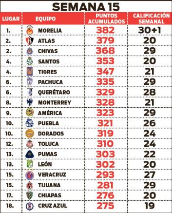 Tabla general tras 15 fechas