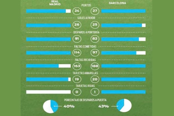 Comparatico entre Merengues y culés