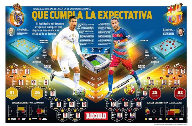 Infografía del Clásico Español