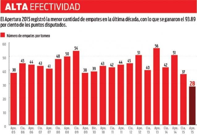 Número de empates en cada torneo