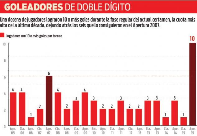 Cantidad de goleadores con doble digito en los últimos años