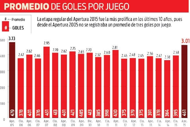 Promedio de anotaciones por juego de la última década