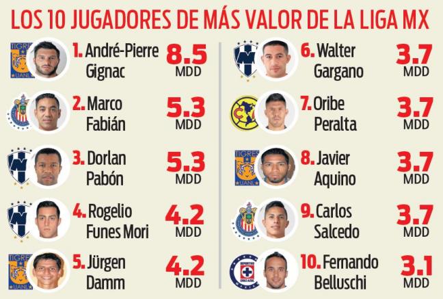 Jugadores más caros de la Liga MX