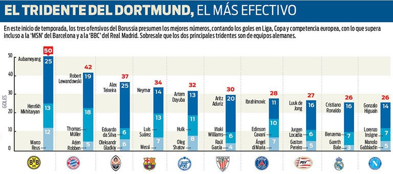 Dortmund tiene un tridente ofensivo contundente