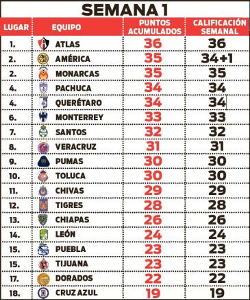 Tabla general tras la Jornada 1