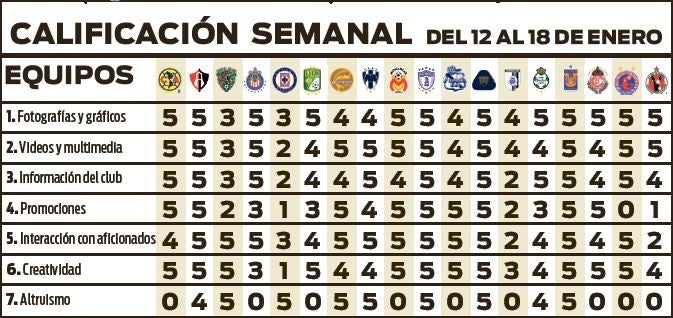 Calificación semanal de cada uno de los equipos