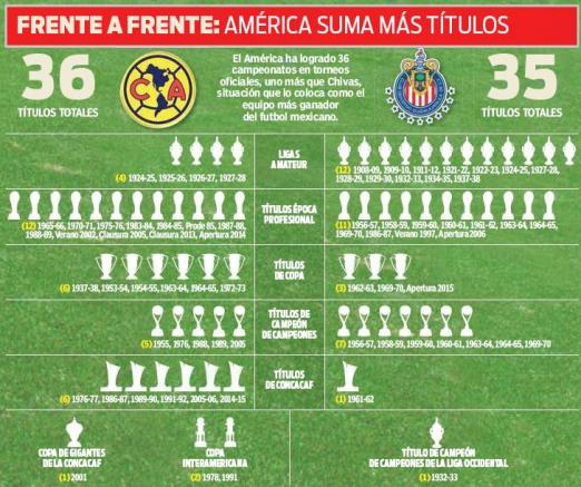 Club América ¿Cuántos campeonatos tienen en total las Águilas?