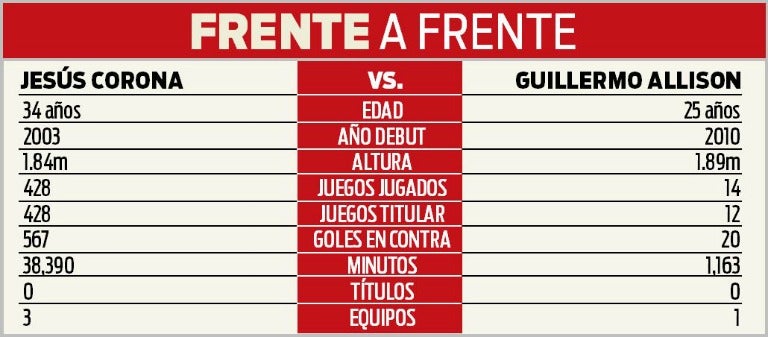 La comparativa entre los dos porteros de Cruz Azul