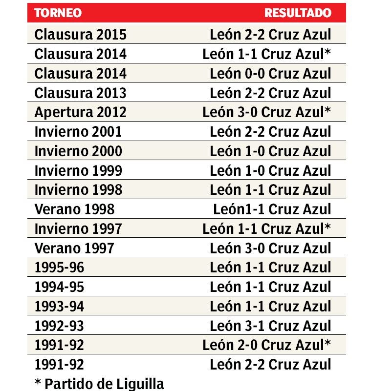 Los partidos que lleva sin ganar Cruz Azul en León