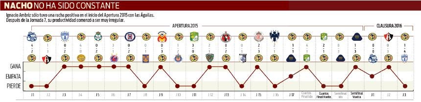 Resultados de Ambriz con América en Liga MX