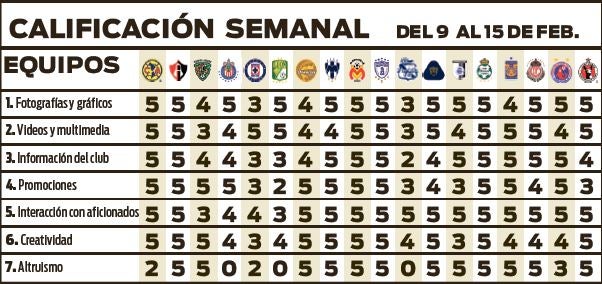 Calificaciones por categoría de la semana