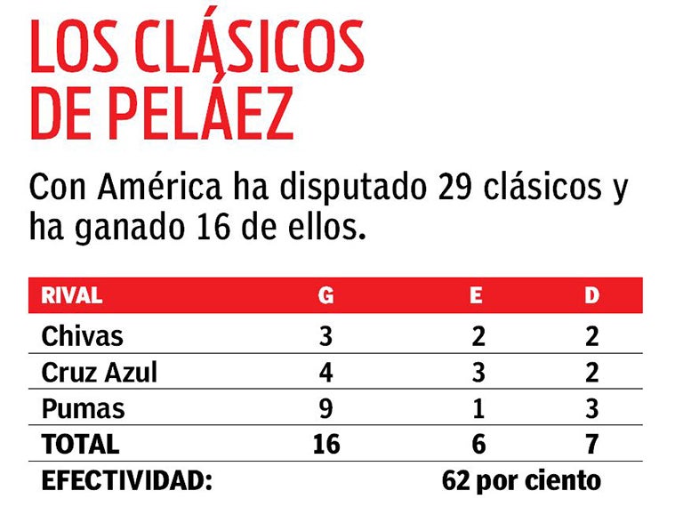 Balance de los clásicos de Peláez