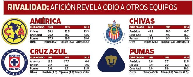 América vence a Chivas en popularidad por tercer año seguido