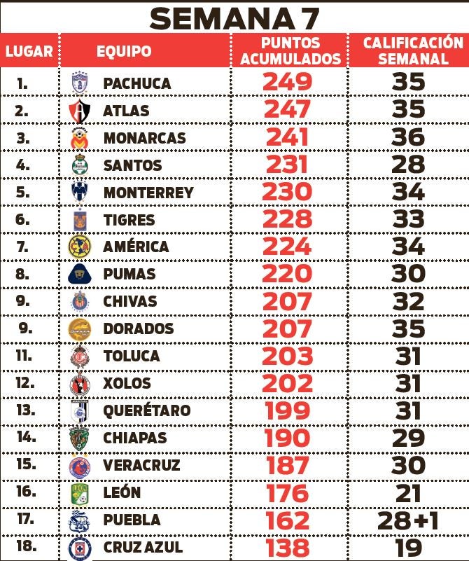 Así luce la tabla general tras siete semanas