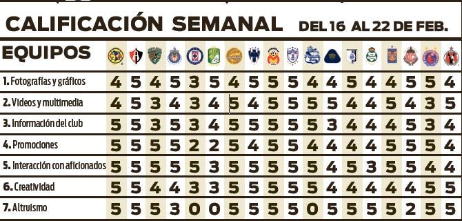 Puntuación de los clubes en la Jornada 7