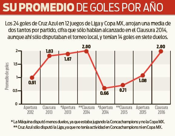 Promedio de goles por año de Cruz Azul