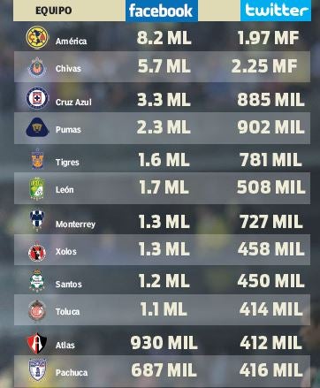 Número de seguidores en Facebook y Twitter de los equipos de la Liga MX