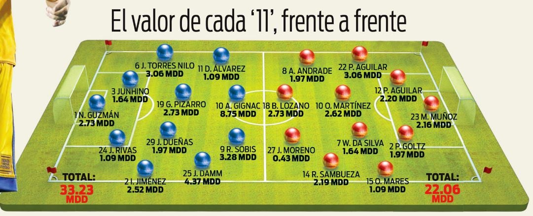 El valor del '11' águila contra el de Tigres