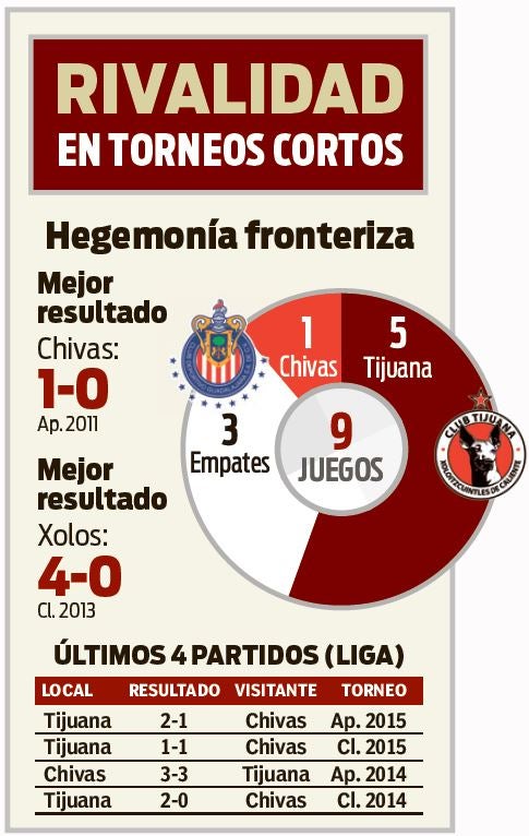 Xolos ha ganado 5 de los 9 juegos que han disputado