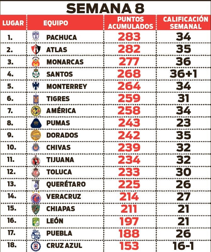 Tabla general tras ocho semanas de competición