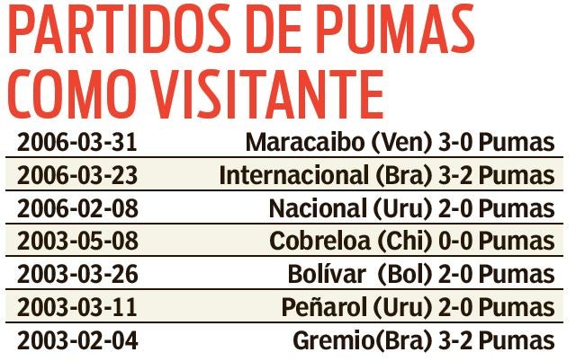 Estos son los resultados de Pumas como visitante