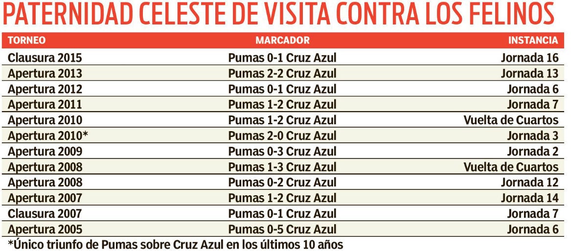 Tabla de juegos entre Pumas y Cruz Azul en la última década