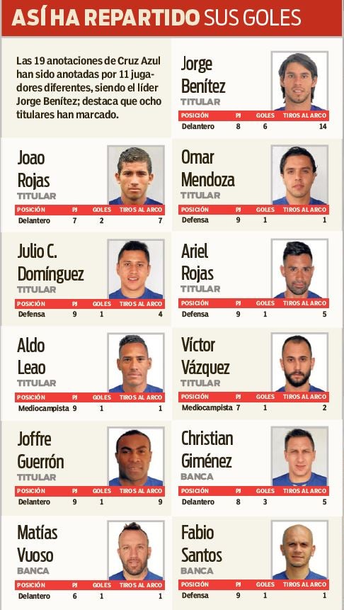 Los jugadores que han anotado con Cruz Azul en el C2016