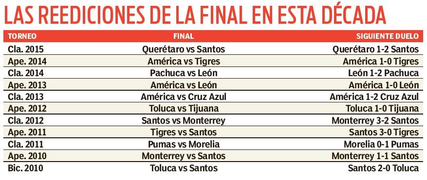 Reediciones de las finales en esta década