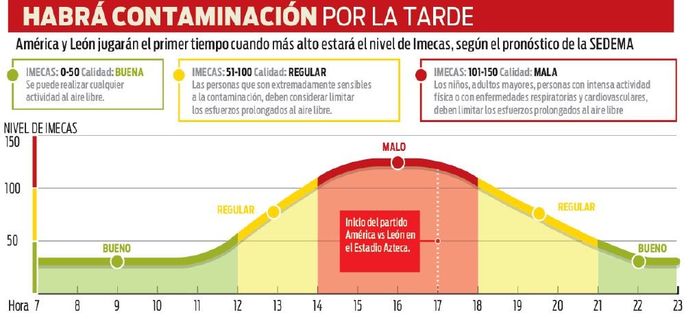 Niveles de contaminación en la Ciudad de México