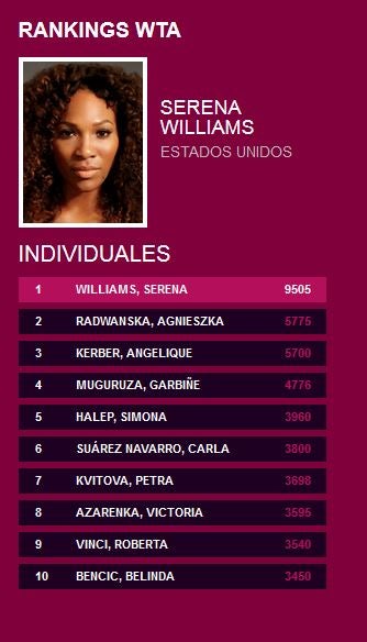 Las 10 mejores tenistas del ranking de la WTA