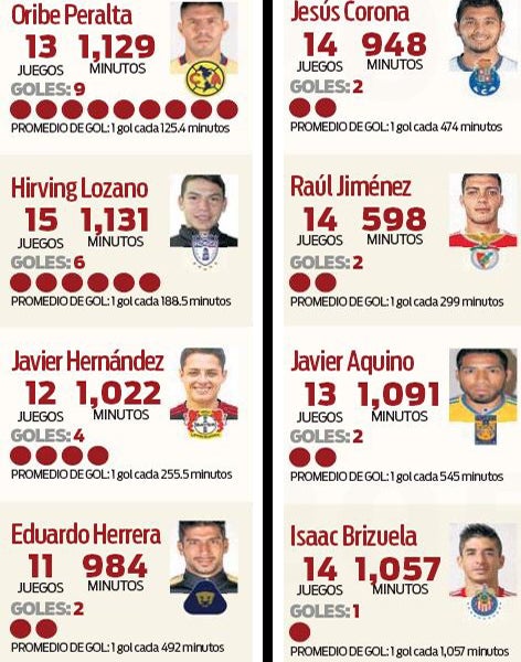 Los goleadores del futbol mexicano, por debajo de Oribe