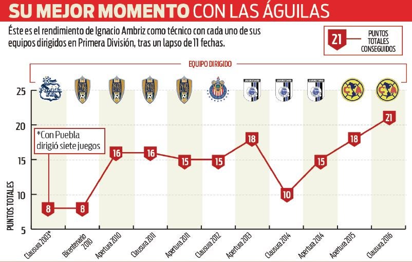 Arranques de Nacho como DT