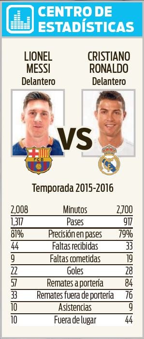 El frente a frente de Lionel Messi y Cristiano Ronaldo