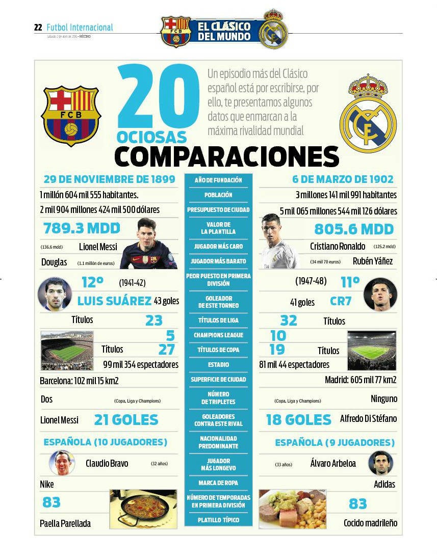 20 ociosas comparaciones entre Real Madrid y Barcelona