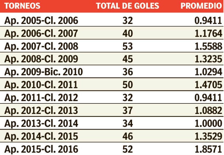 Tabla de goleo por año futbolístico de Pumas