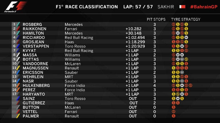 Clasificación provisional del GP de Bahréin