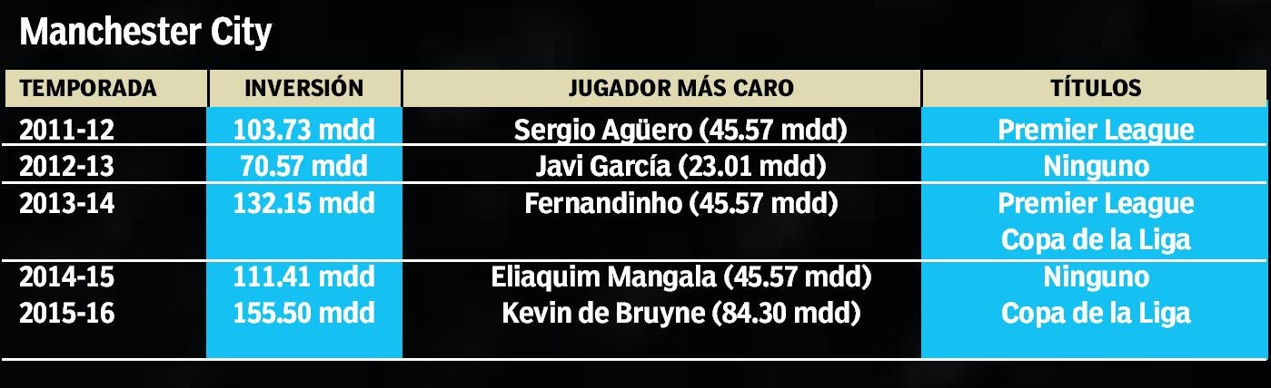 Inversiones del Man. City en los últimos años