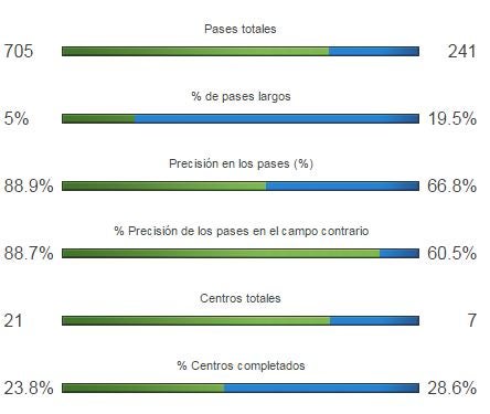 Cantidad de pases de los catalanes y colchoneros