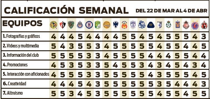 Calificación semanal de cada equipo