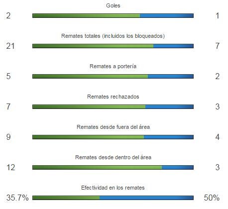 Disparos de Barcelona y Atlético de Madrid