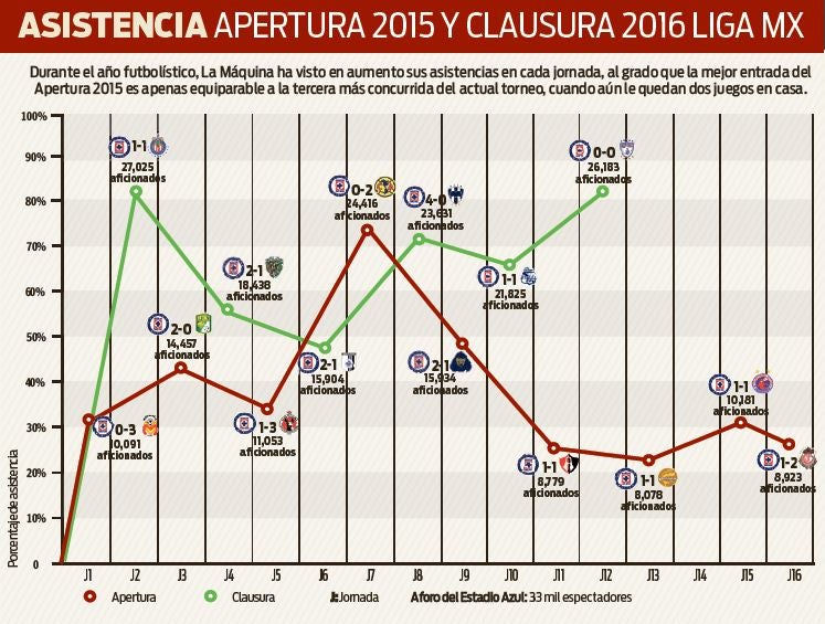 La asistencia en el A2015 y el C2016