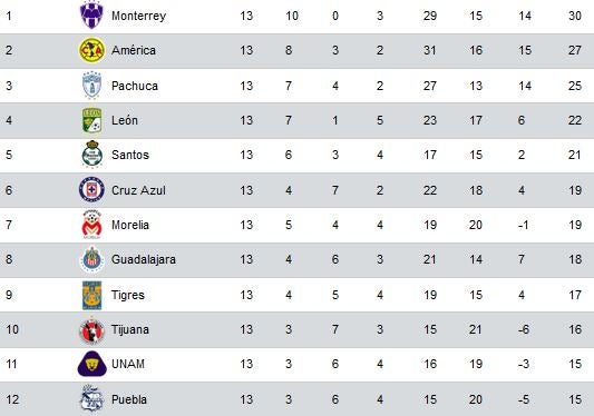 Tabla general luego de 13 jornadas